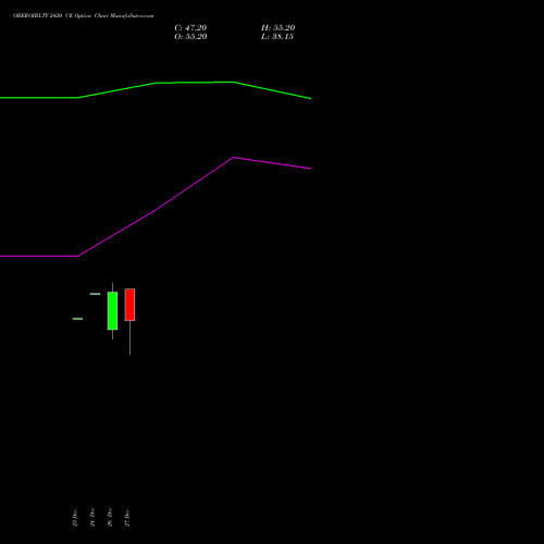 OBEROIRLTY 2420 CE CALL indicators chart analysis Oberoi Realty Limited options price chart strike 2420 CALL