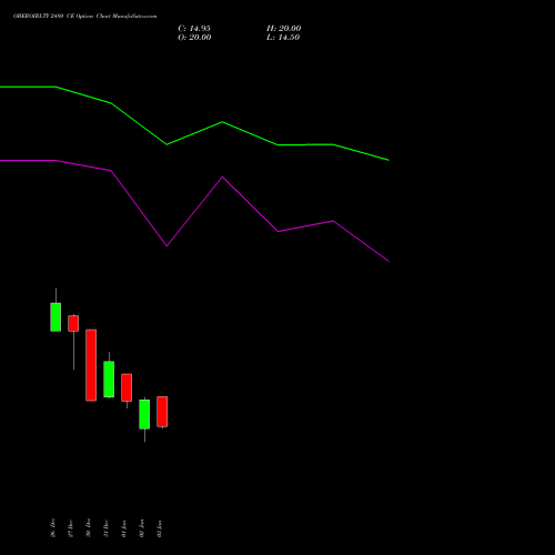 OBEROIRLTY 2480 CE CALL indicators chart analysis Oberoi Realty Limited options price chart strike 2480 CALL