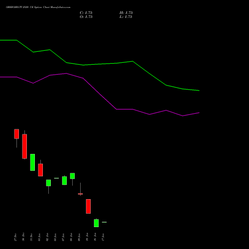 OBEROIRLTY 2520 CE CALL indicators chart analysis Oberoi Realty Limited options price chart strike 2520 CALL