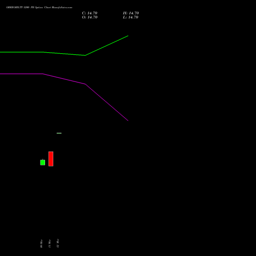 OBEROIRLTY 1200 PE (PUT) 28 April 2026 options price chart analysis Oberoi Realty Limited 