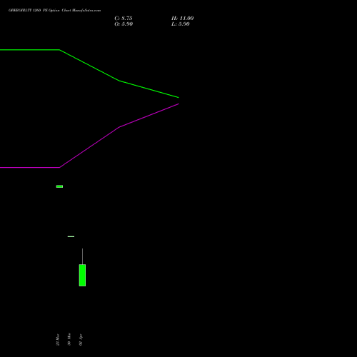 OBEROIRLTY 1260 PE (PUT) 28 April 2026 options price chart analysis Oberoi Realty Limited 