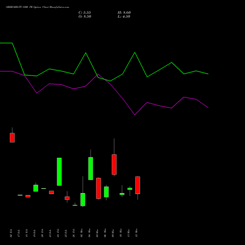 OBEROIRLTY 1300 PE (PUT) 30 March 2026 options price chart analysis Oberoi Realty Limited 