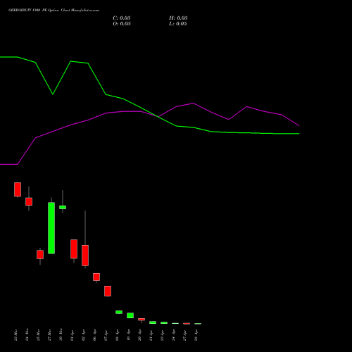 OBEROIRLTY 1300 PE (PUT) 28 April 2026 options price chart analysis Oberoi Realty Limited 