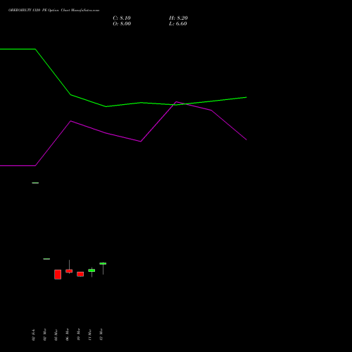 OBEROIRLTY 1320 PE (PUT) 30 March 2026 options price chart analysis Oberoi Realty Limited 