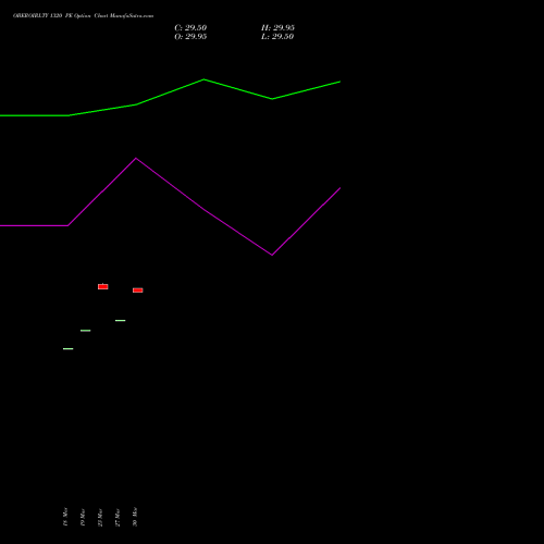 OBEROIRLTY 1320 PE (PUT) 28 April 2026 options price chart analysis Oberoi Realty Limited 