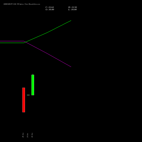 OBEROIRLTY 1340 PE (PUT) 24 February 2026 options price chart analysis Oberoi Realty Limited 