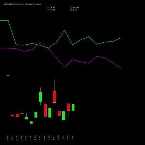 OBEROIRLTY 1340 PE (PUT) 30 March 2026 options price chart analysis Oberoi Realty Limited 