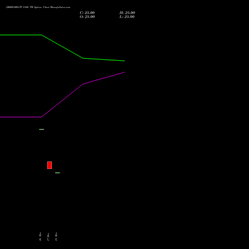 OBEROIRLTY 1340 PE (PUT) 28 April 2026 options price chart analysis Oberoi Realty Limited 