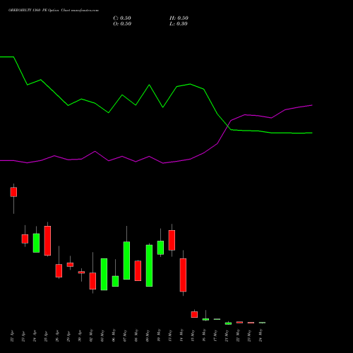 OBEROIRLTY 1360 PE PUT indicators chart analysis Oberoi Realty Limited options price chart strike 1360 PUT