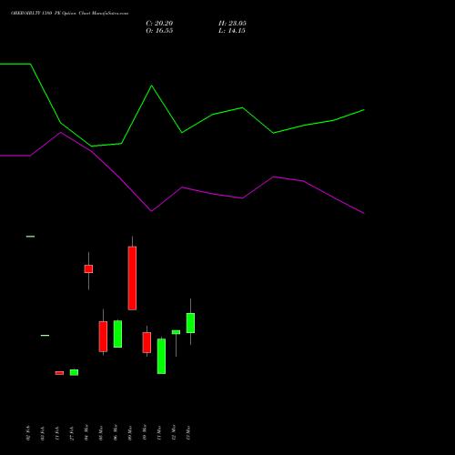 OBEROIRLTY 1380 PE (PUT) 30 March 2026 options price chart analysis Oberoi Realty Limited 