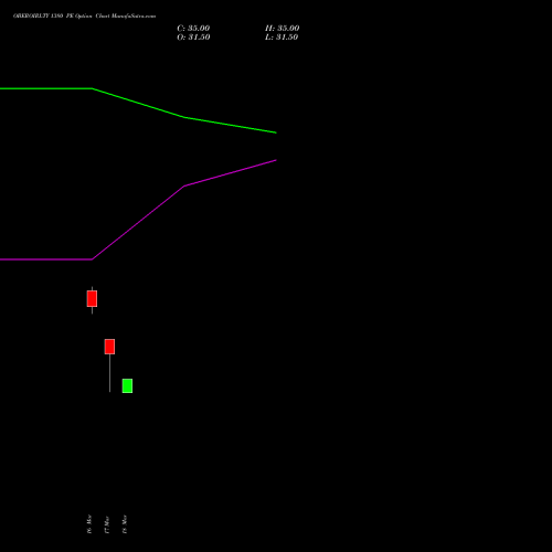 OBEROIRLTY 1380 PE (PUT) 28 April 2026 options price chart analysis Oberoi Realty Limited 