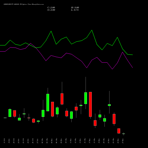 OBEROIRLTY 1400.00 PE (PUT) 30 March 2026 options price chart analysis Oberoi Realty Limited 