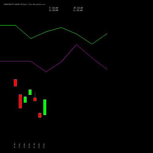 OBEROIRLTY 1400.00 PE (PUT) 28 April 2026 options price chart analysis Oberoi Realty Limited 