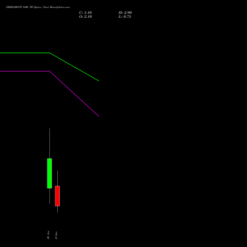 OBEROIRLTY 1400 PE (PUT) 27 January 2026 options price chart analysis Oberoi Realty Limited 