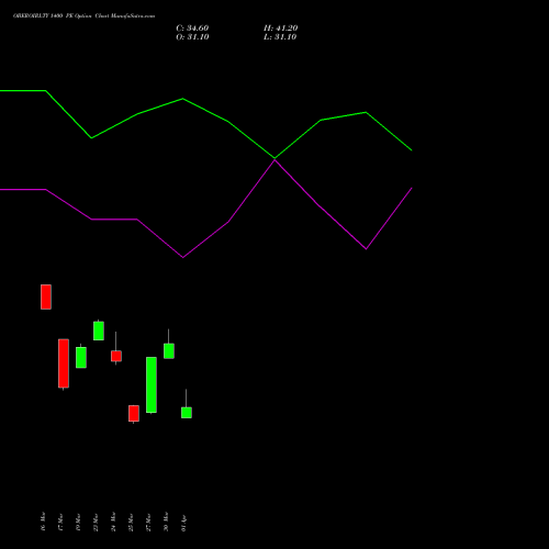 OBEROIRLTY 1400 PE (PUT) 28 April 2026 options price chart analysis Oberoi Realty Limited 