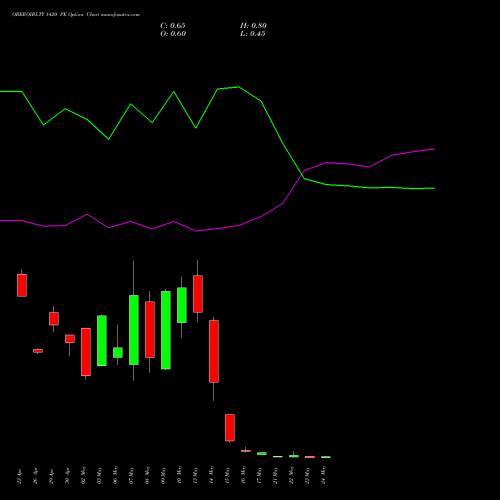 OBEROIRLTY 1420 PE PUT indicators chart analysis Oberoi Realty Limited options price chart strike 1420 PUT