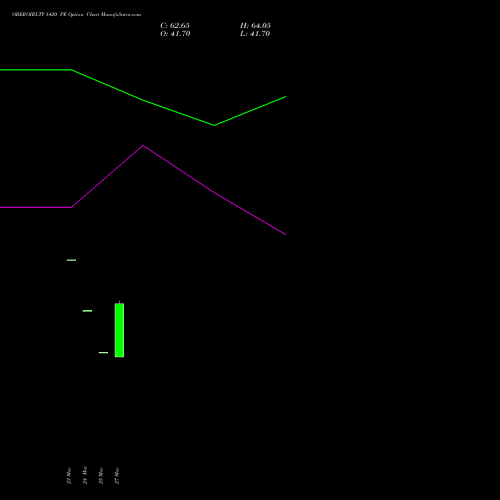 OBEROIRLTY 1420 PE (PUT) 28 April 2026 options price chart analysis Oberoi Realty Limited 