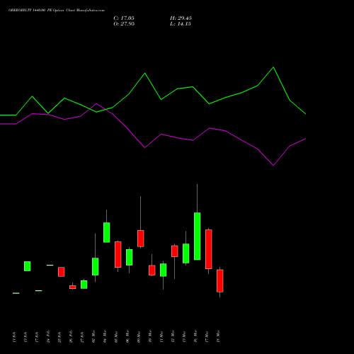 OBEROIRLTY 1440.00 PE (PUT) 30 March 2026 options price chart analysis Oberoi Realty Limited 