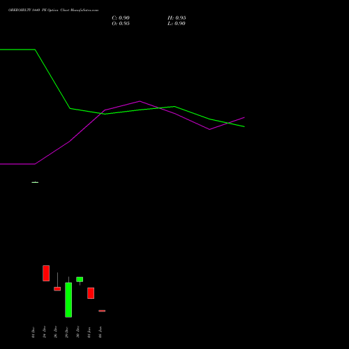OBEROIRLTY 1440 PE (PUT) 27 January 2026 options price chart analysis Oberoi Realty Limited 