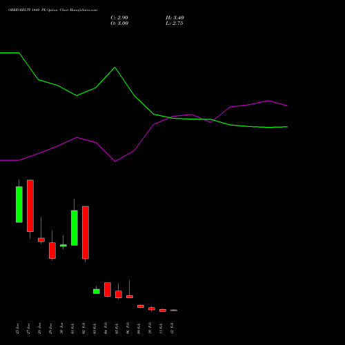 OBEROIRLTY 1440 PE (PUT) 24 February 2026 options price chart analysis Oberoi Realty Limited 