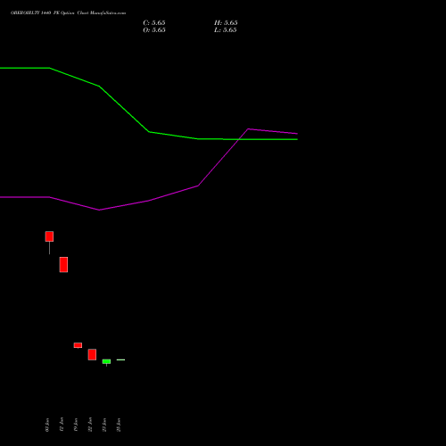 OBEROIRLTY 1440 PE (PUT) 28 July 2026 options price chart analysis Oberoi Realty Limited 