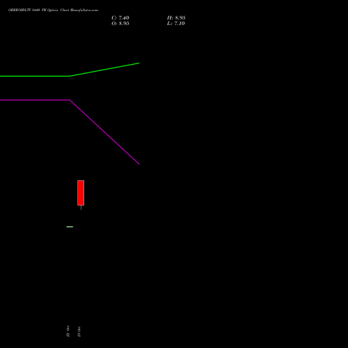 OBEROIRLTY 1440 PE (PUT) 23 November 2026 options price chart analysis Oberoi Realty Limited 