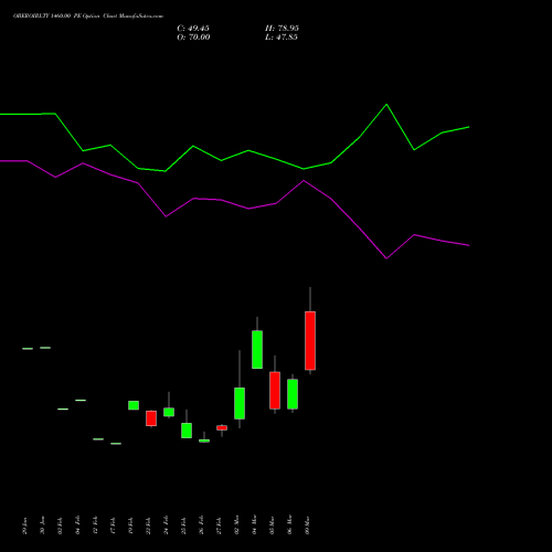 OBEROIRLTY 1460.00 PE (PUT) 30 March 2026 options price chart analysis Oberoi Realty Limited 