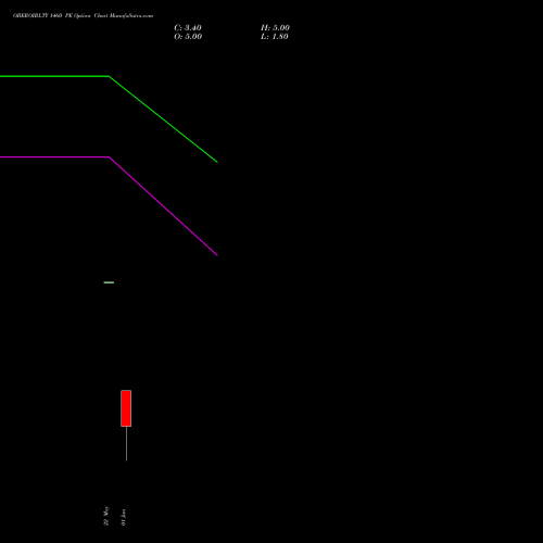 OBEROIRLTY 1460 PE (PUT) 30 June 2026 options price chart analysis Oberoi Realty Limited 