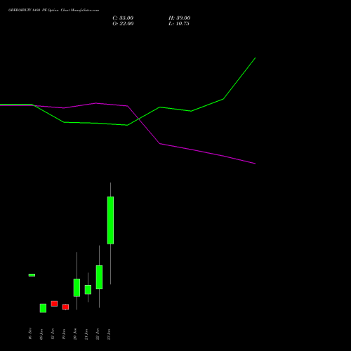 OBEROIRLTY 1480 PE (PUT) 27 January 2026 options price chart analysis Oberoi Realty Limited 