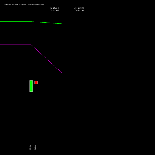 OBEROIRLTY 1480 PE (PUT) 24 February 2026 options price chart analysis Oberoi Realty Limited 