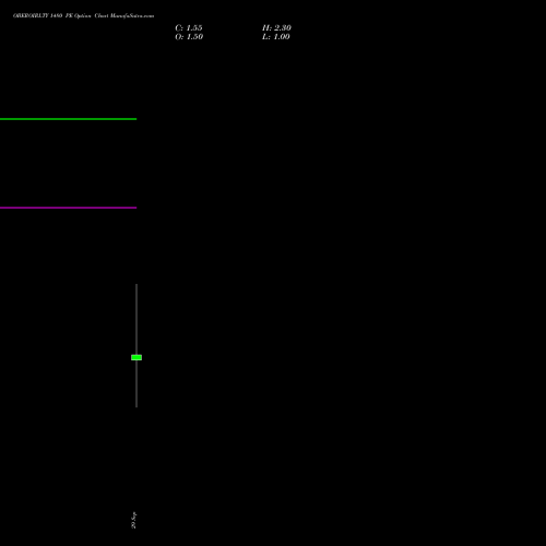 OBEROIRLTY 1480 PE (PUT) 27 October 2026 options price chart analysis Oberoi Realty Limited 