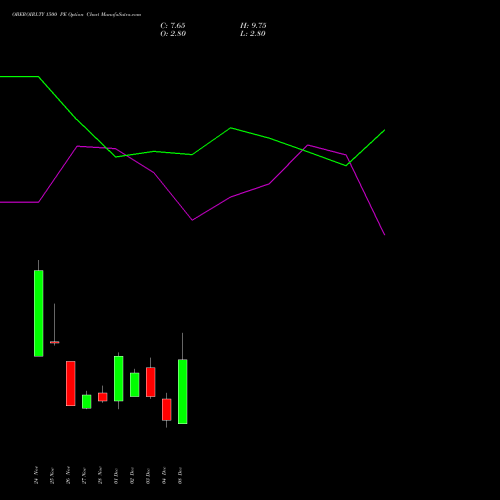 Live OBEROIRLTY 1500 PE (PUT) 30 December 2025 options price chart analysis Oberoi Realty Limited 