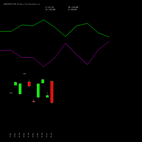 OBEROIRLTY 1500 PE (PUT) 28 April 2026 options price chart analysis Oberoi Realty Limited 