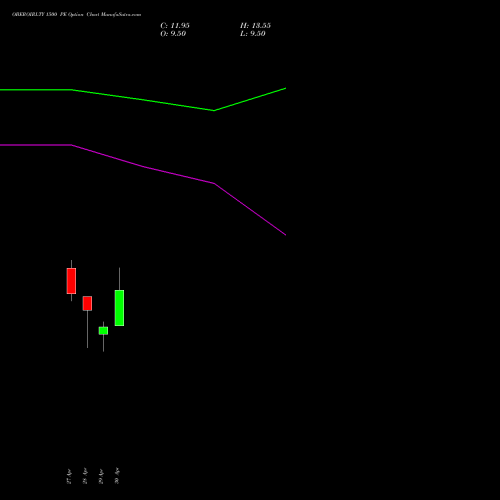 OBEROIRLTY 1500 PE (PUT) 26 May 2026 options price chart analysis Oberoi Realty Limited 