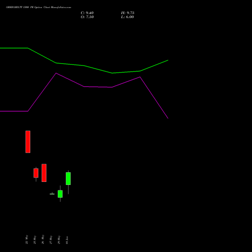 OBEROIRLTY 1500 PE (PUT) 30 June 2026 options price chart analysis Oberoi Realty Limited 