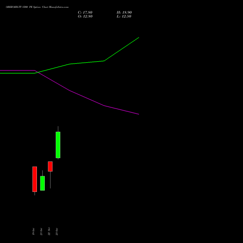 OBEROIRLTY 1500 PE (PUT) 23 November 2026 options price chart analysis Oberoi Realty Limited 