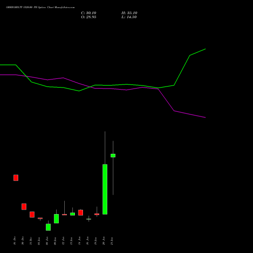 OBEROIRLTY 1520.00 PE (PUT) 27 January 2026 options price chart analysis Oberoi Realty Limited 