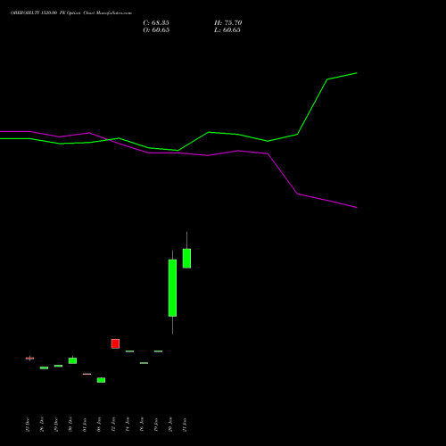 OBEROIRLTY 1520.00 PE (PUT) 24 February 2026 options price chart analysis Oberoi Realty Limited 