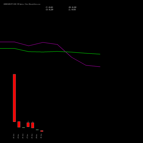 OBEROIRLTY 1520 PE PUT indicators chart analysis Oberoi Realty Limited options price chart strike 1520 PUT