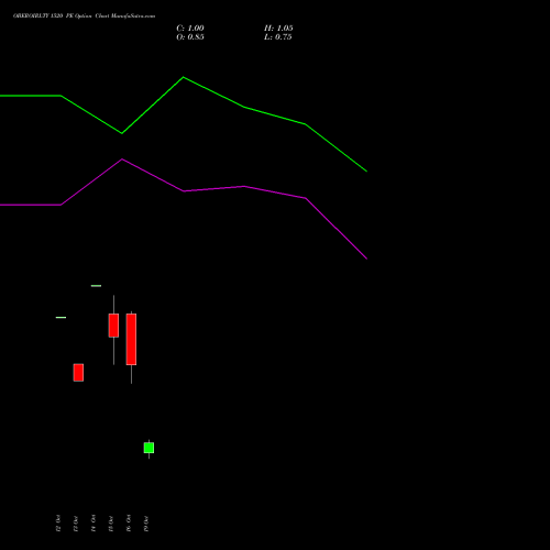 OBEROIRLTY 1520 PE (PUT) 27 October 2026 options price chart analysis Oberoi Realty Limited 