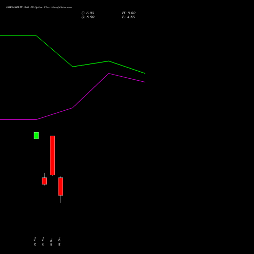 Live OBEROIRLTY 1540 PE (PUT) 30 December 2025 options price chart analysis Oberoi Realty Limited 