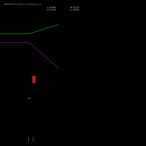 OBEROIRLTY 1540 PE (PUT) 24 February 2026 options price chart analysis Oberoi Realty Limited 