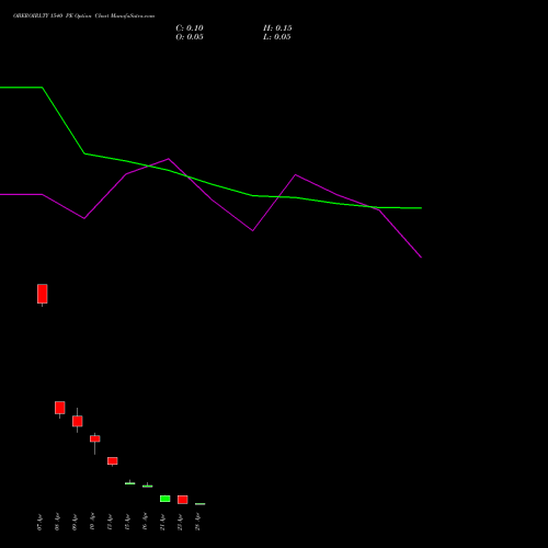 OBEROIRLTY 1540 PE (PUT) 28 April 2026 options price chart analysis Oberoi Realty Limited 
