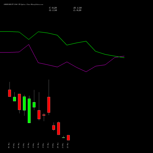 OBEROIRLTY 1540 PE (PUT) 26 May 2026 options price chart analysis Oberoi Realty Limited 