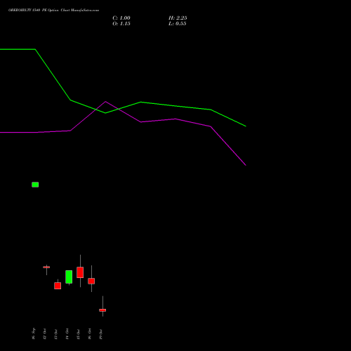 OBEROIRLTY 1540 PE (PUT) 27 October 2026 options price chart analysis Oberoi Realty Limited 