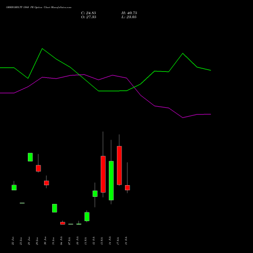 OBEROIRLTY 1560 PE PUT indicators chart analysis Oberoi Realty Limited options price chart strike 1560 PUT