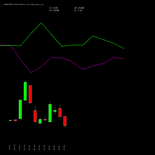 Live OBEROIRLTY 1560 PE (PUT) 30 December 2025 options price chart analysis Oberoi Realty Limited 
