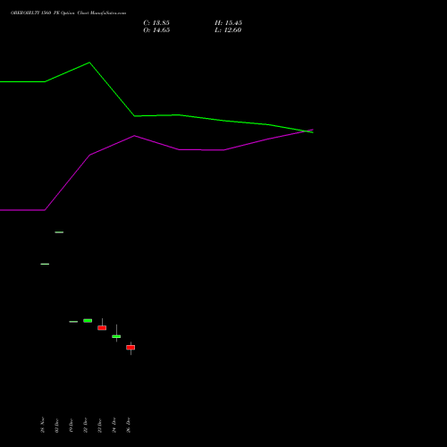 OBEROIRLTY 1560 PE (PUT) 27 January 2026 options price chart analysis Oberoi Realty Limited 