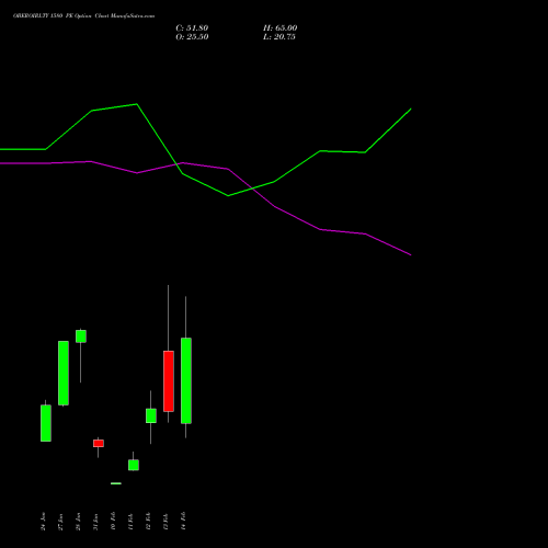 OBEROIRLTY 1580 PE PUT indicators chart analysis Oberoi Realty Limited options price chart strike 1580 PUT