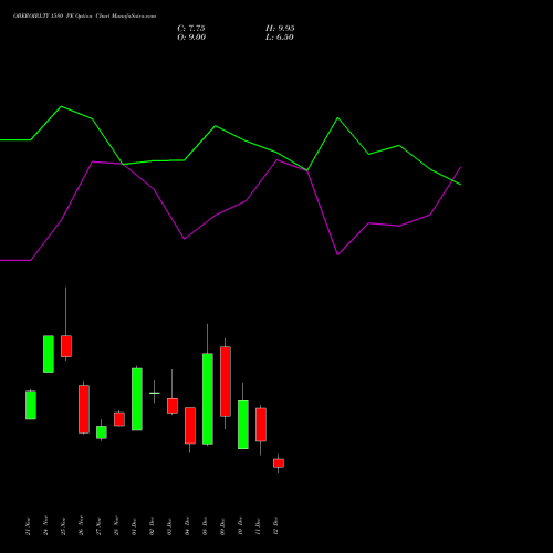 Live OBEROIRLTY 1580 PE (PUT) 30 December 2025 options price chart analysis Oberoi Realty Limited 